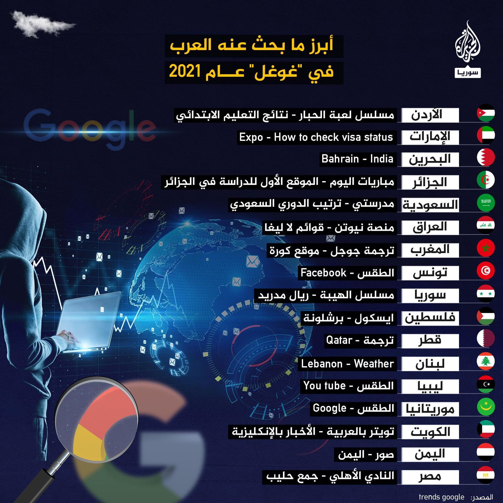 أبرز ما بحث عنه العرب في غوغل عام 2021