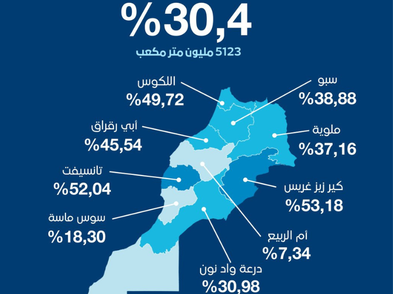 التساقطات المطرية الأخيرة تبعث الأمل وتُنعش سدود المغرب