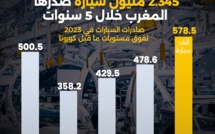 ارتفعت صادرات السيارات بنسبة 21% العام الماضي