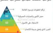 ​العفو الضريبي على الأصول في الخارج: الفرصة الأخيرة قبل العقوبات